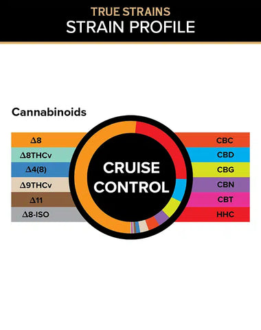 3CHI True Strains Gummies – Cruise Control (20ct)
